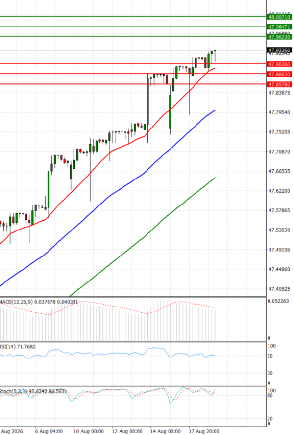 Dollar - Turkish Lira analiza Tehnička analiza 19/08/2026