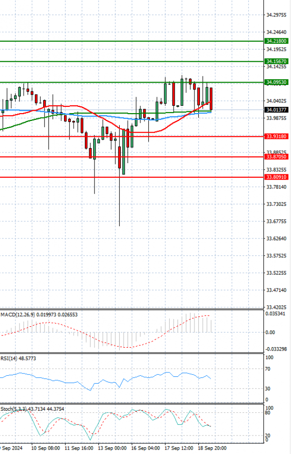 Dollar - Turkish Lira analiza Tehnička analiza 19/09/2024