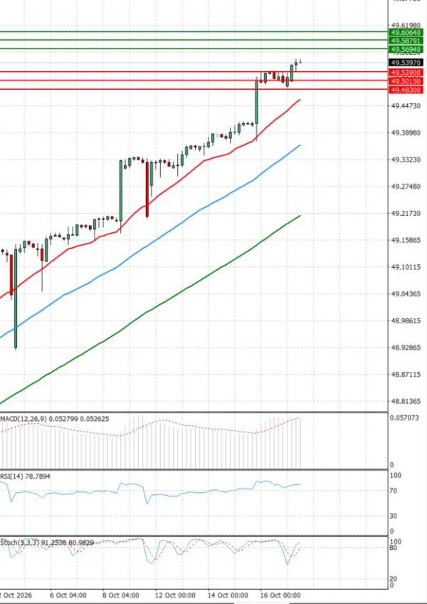Dollar - Turkish Lira analiza Tehnička analiza 19/10/2026