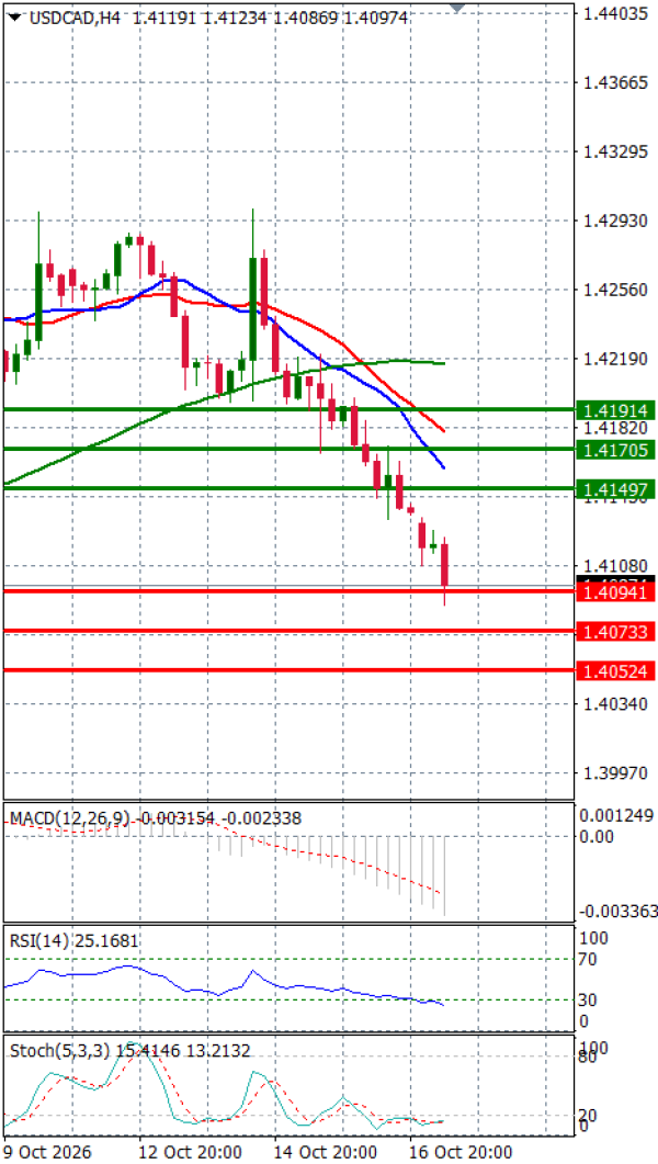 Dollar - Kanadski dolar analiza Tehnička analiza 19/10/2026