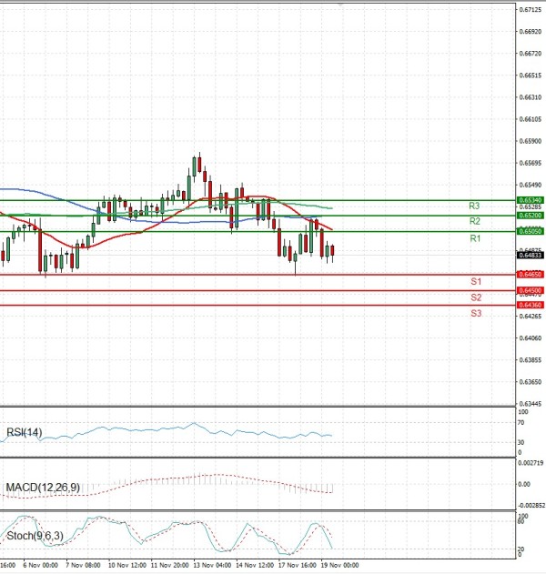Australijski dolar - Američki Dolar analiza Tehnička analiza 19/11/2025