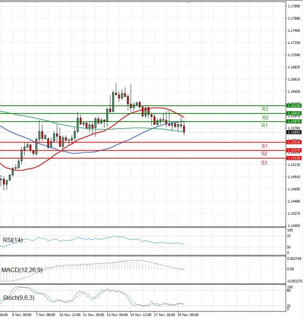 Evro - Dolar analiza Tehnička analiza 19/11/2025