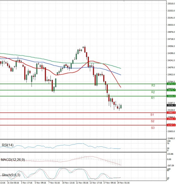 Ger 40 analiza Tehnička analiza 19/11/2025