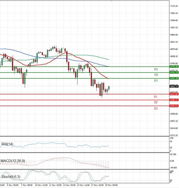 USA500 analiza Tehnička analiza 19/11/2025