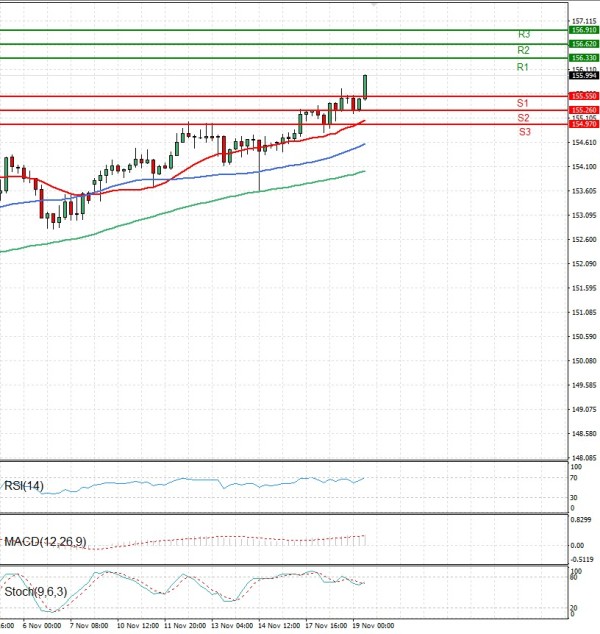 Dolar - Japanski jen analiza Tehnička analiza 19/11/2025