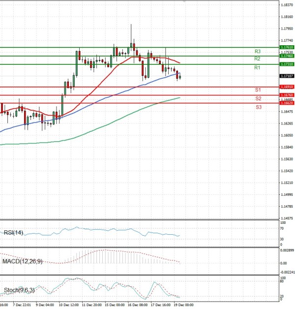 Evro - Dolar analiza Tehnička analiza 19/12/2025