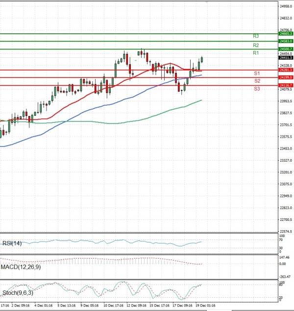 Ger 40 analiza Tehnička analiza 19/12/2025