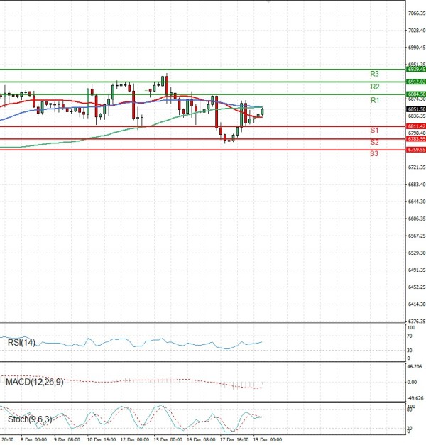 USA500 analiza Tehnička analiza 19/12/2025