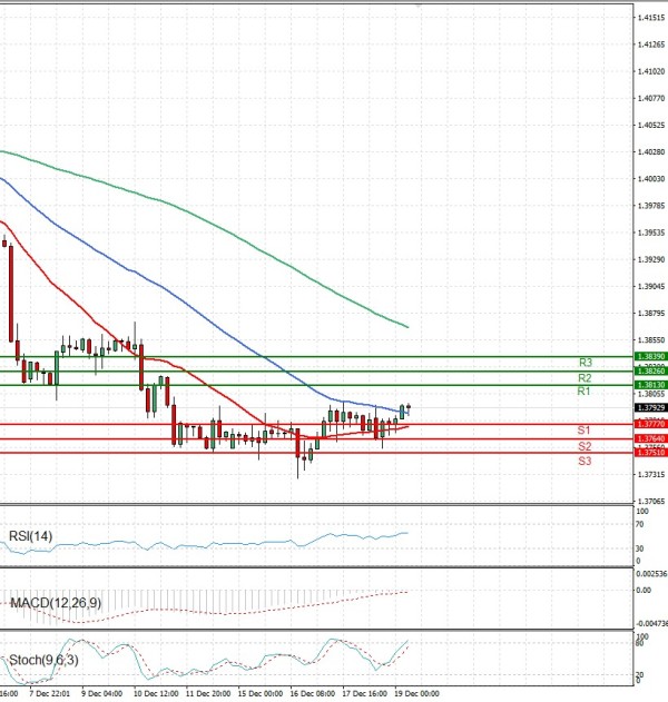 Dollar - Kanadski dolar analiza Tehnička analiza 19/12/2025