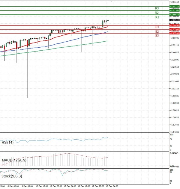 Dollar - Turkish Lira analiza Tehnička analiza 19/12/2025