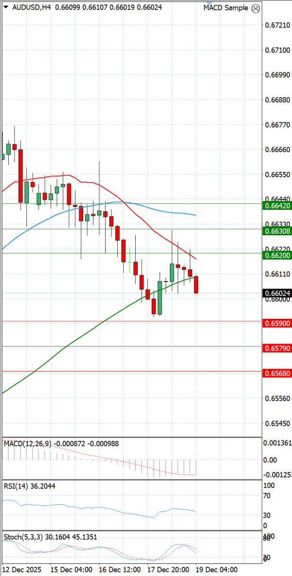 Australijski dolar - Američki Dolar analiza Tehnička analiza 19/12/2025