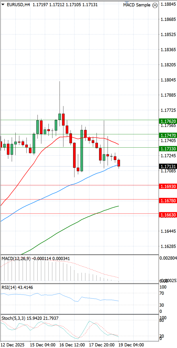 Evro - Dolar analiza Tehnička analiza 19/12/2025
