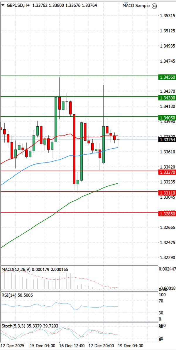 Funta - Dolar analiza Tehnička analiza 19/12/2025