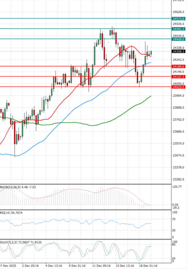 Ger 40 analiza Tehnička analiza 19/12/2025