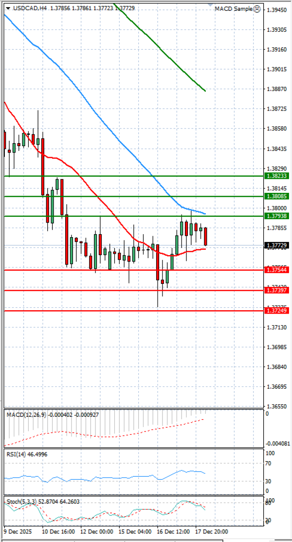 Dollar - Kanadski dolar analiza Tehnička analiza 19/12/2025