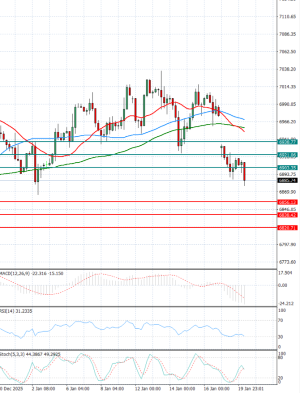 USA500 analiza Tehnička analiza 20/01/2026
