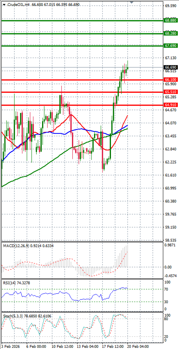 Sirova nafta analiza Tehnička analiza 20/02/2026