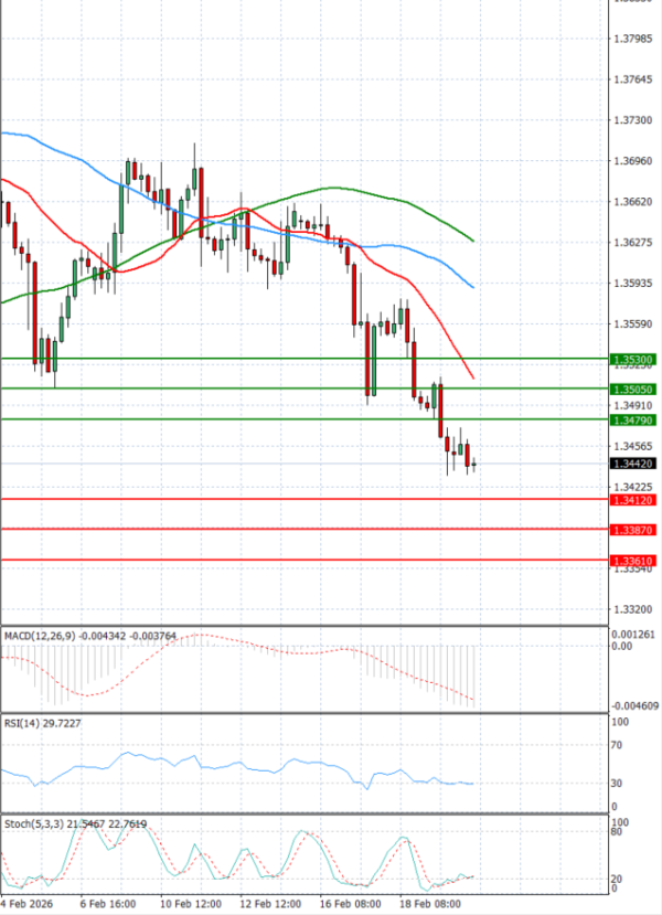 Funta - Dolar analiza Tehnička analiza 20/02/2026