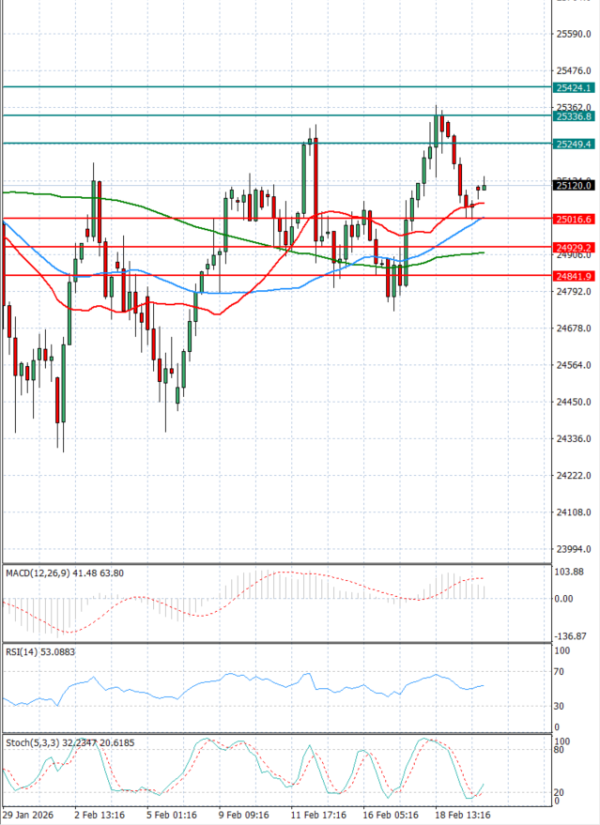 Ger 40 analiza Tehnička analiza 20/02/2026