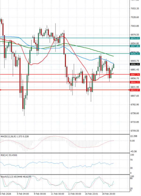 USA500 analiza Tehnička analiza 20/02/2026