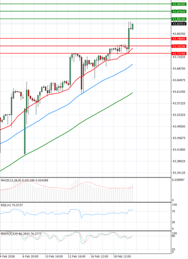Dollar - Turkish Lira analiza Tehnička analiza 20/02/2026