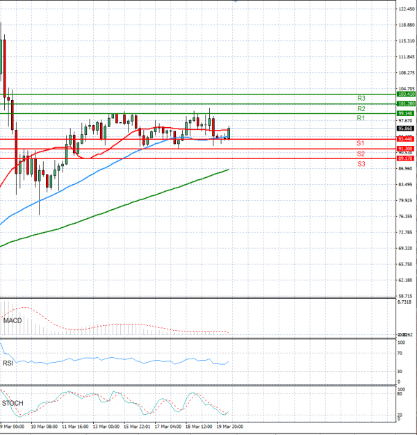 Sirova nafta analiza Tehnička analiza 20/03/2026