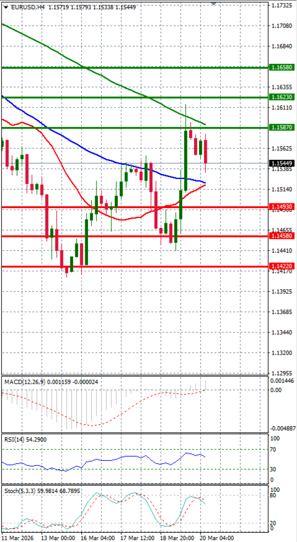 Evro - Dolar analiza Tehnička analiza 20/03/2026
