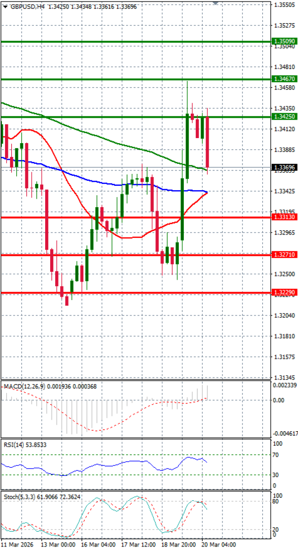 Funta - Dolar analiza Tehnička analiza 20/03/2026