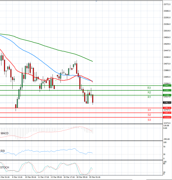 Ger 40 analiza Tehnička analiza 20/03/2026