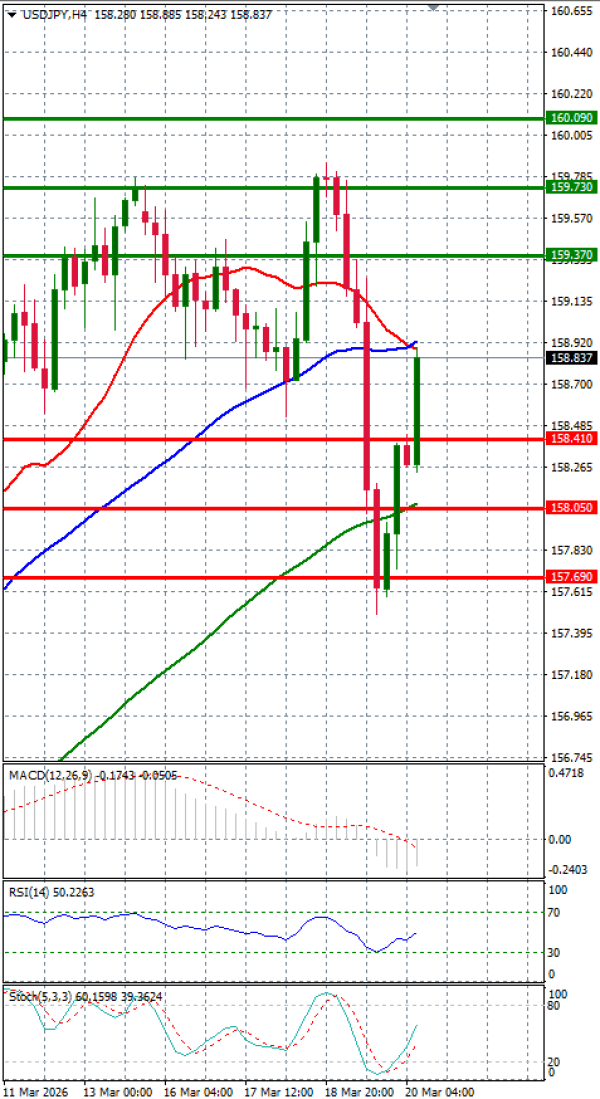 Dolar - Japanski jen analiza Tehnička analiza 20/03/2026