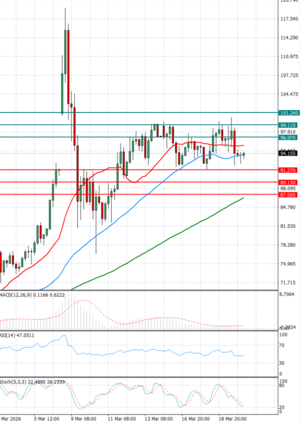 Sirova nafta analiza Tehnička analiza 20/03/2026