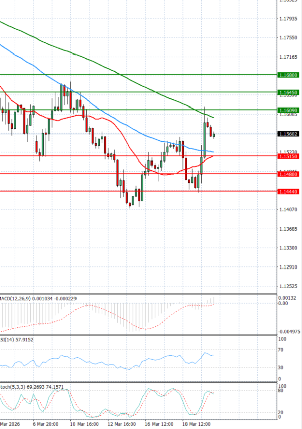 Evro - Dolar analiza Tehnička analiza 20/03/2026