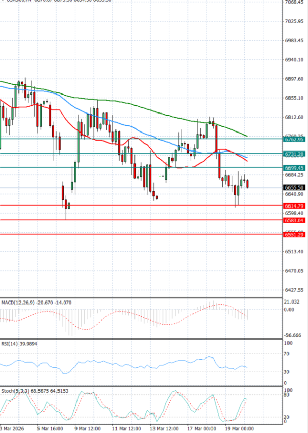 USA500 analiza Tehnička analiza 20/03/2026