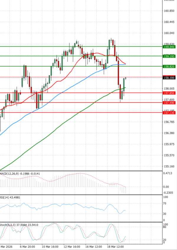 Dolar - Japanski jen analiza Tehnička analiza 20/03/2026