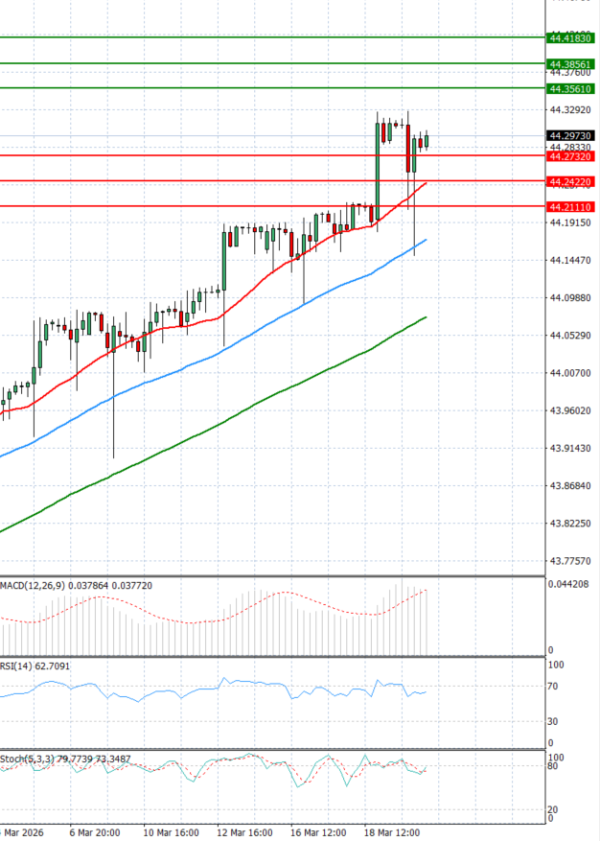 Dollar - Turkish Lira analiza Tehnička analiza 20/03/2026