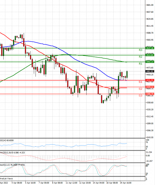 USA500 Večernja analiza CFD instrumenata 20220420 KapitalRS