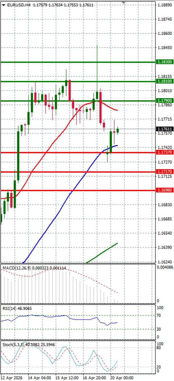 Evro - Dolar analiza Tehnička analiza 20/04/2026
