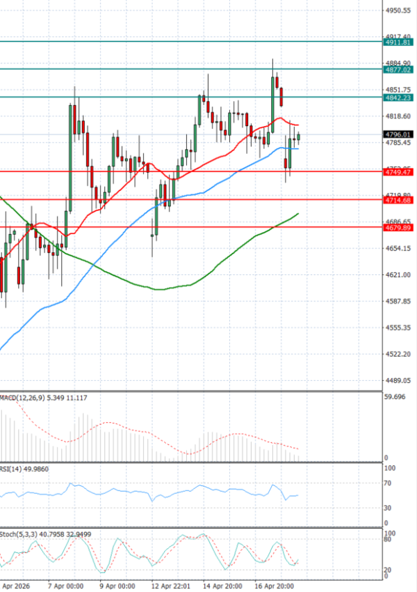 Zlato analiza Tehnička analiza 20/04/2026