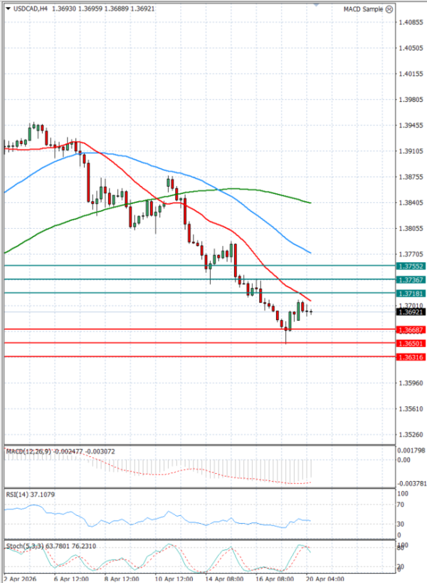 Dollar - Kanadski dolar analiza Tehnička analiza 20/04/2026
