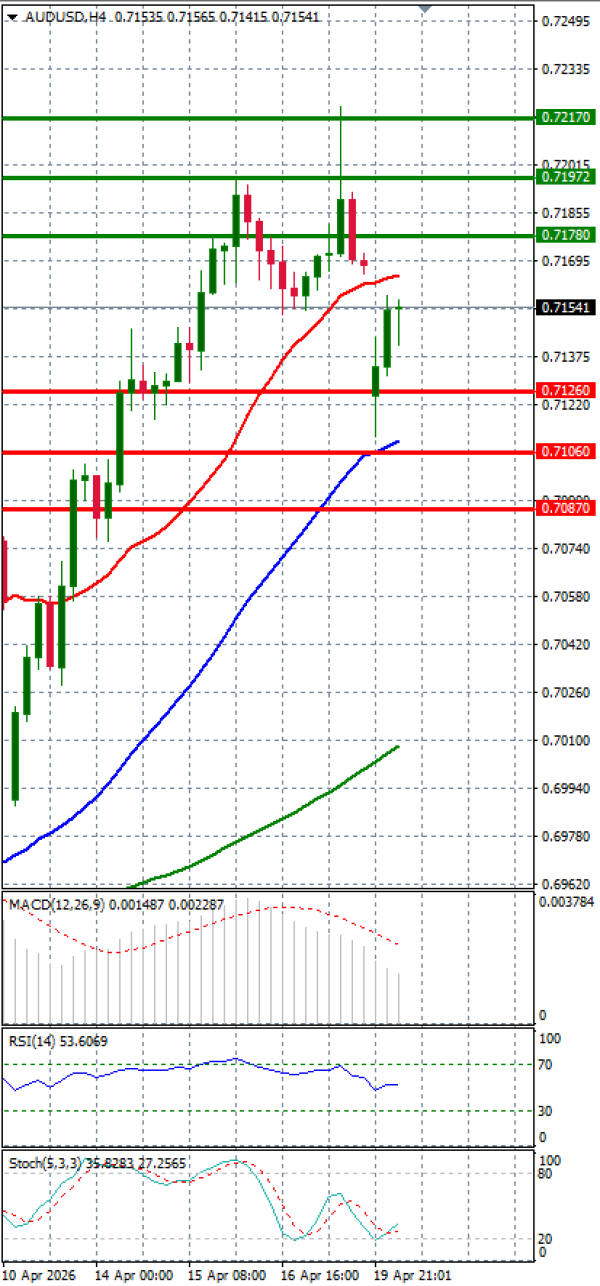 Australijski dolar - Američki Dolar analiza Tehnička analiza 20/04/2026