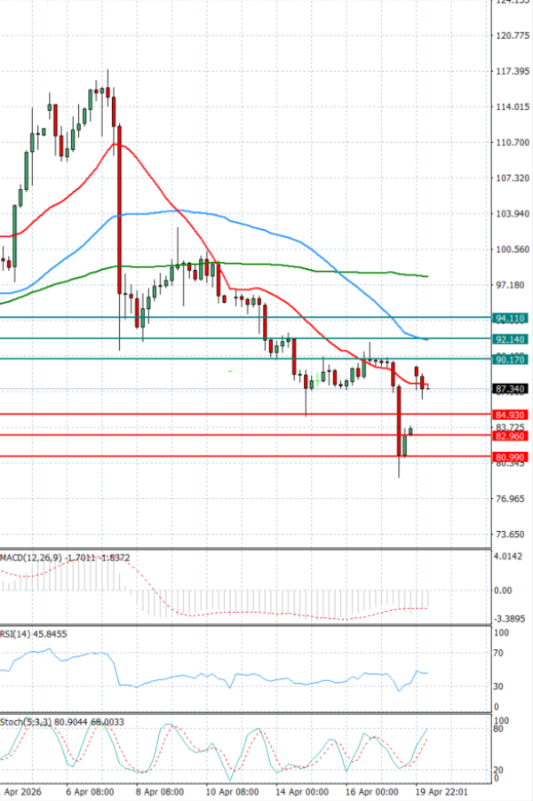 Sirova nafta analiza Tehnička analiza 20/04/2026