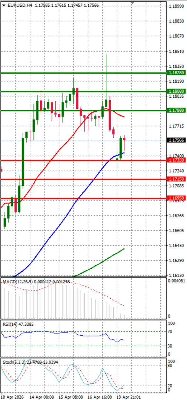 Evro - Dolar analiza Tehnička analiza 20/04/2026
