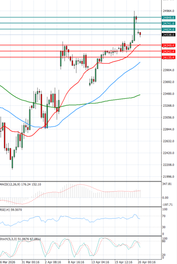 Ger 40 analiza Tehnička analiza 20/04/2026
