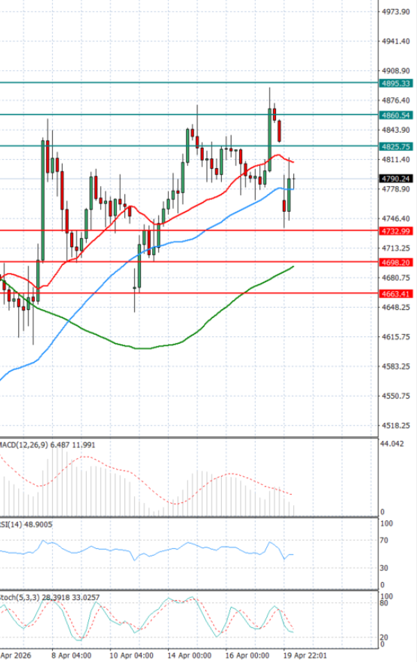 Zlato analiza Tehnička analiza 20/04/2026