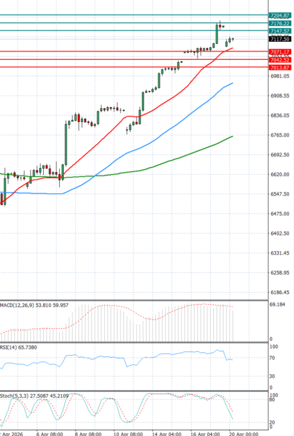 USA500 analiza Tehnička analiza 20/04/2026
