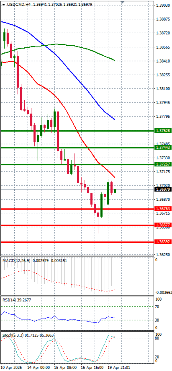 Dollar - Kanadski dolar analiza Tehnička analiza 20/04/2026