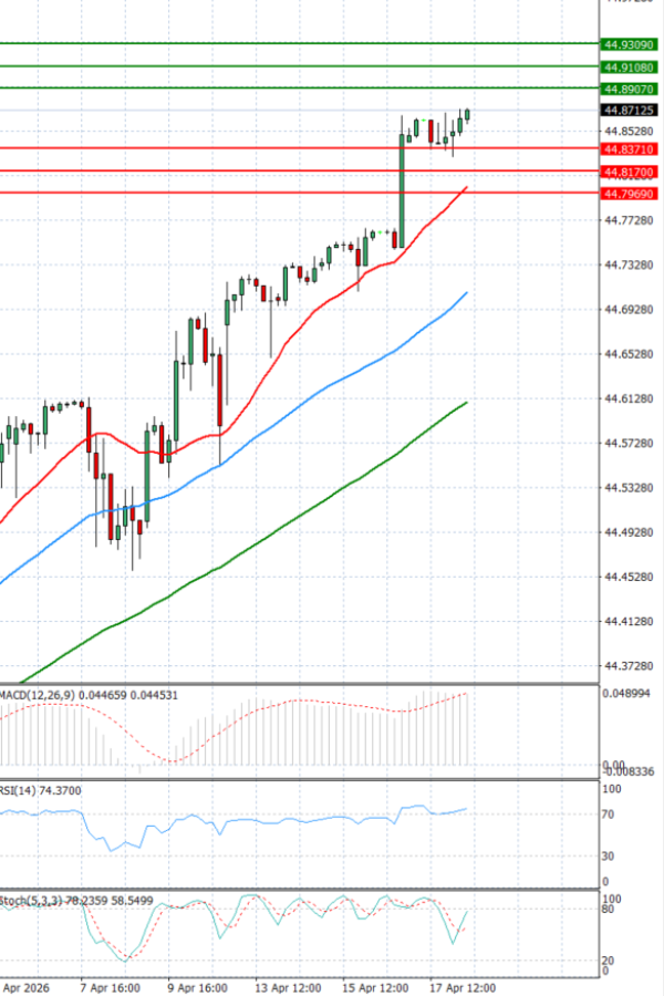 Dollar - Turkish Lira analiza Tehnička analiza 20/04/2026