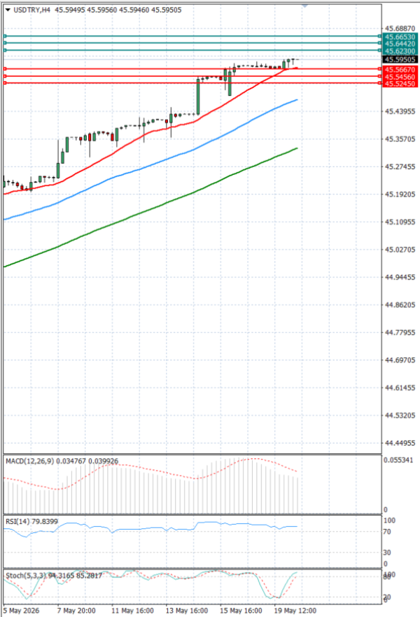 Dollar - Turkish Lira analiza Tehnička analiza 20/05/2026