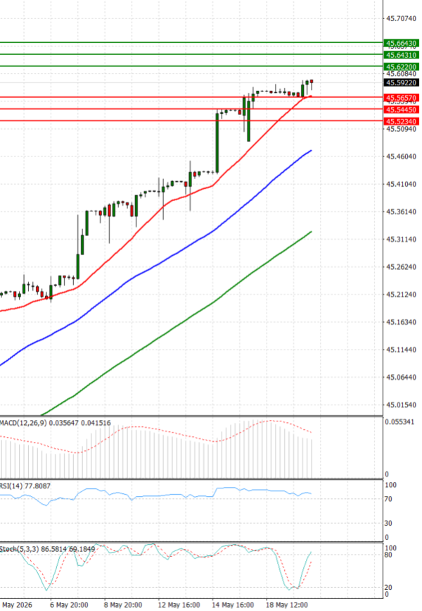 Dollar - Turkish Lira analiza Tehnička analiza 20/05/2026