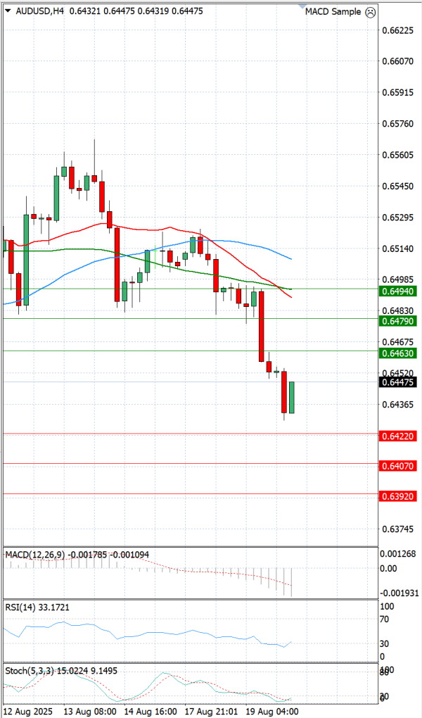 Australijski dolar - Američki Dolar analiza Tehnička analiza 20/08/2025